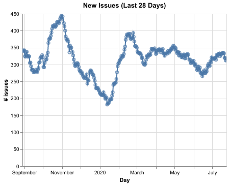 Number of Kubeflow Issues